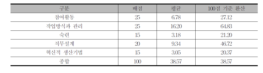 작업조직