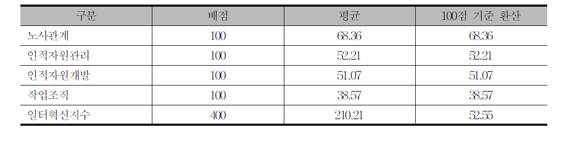 2013년 일터혁신지수 종합 점수