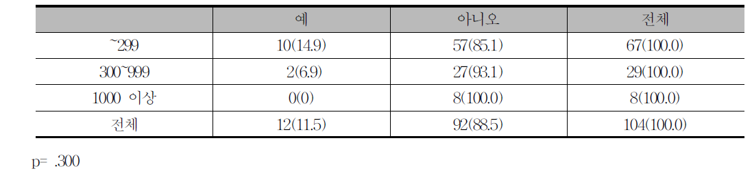 소그룹활동 도입 여부