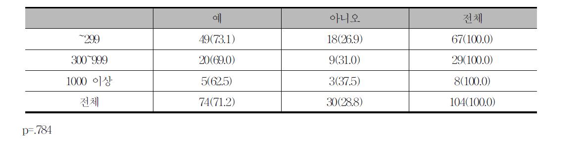 다기능노동자 프로그램 도입 여부