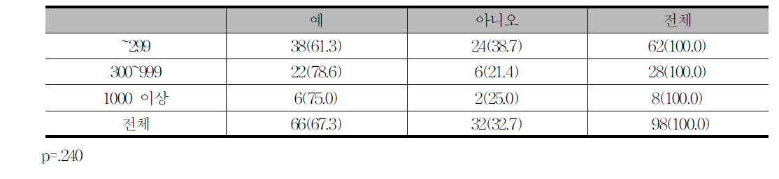 자주검사 도입 여부