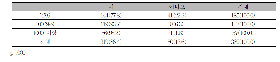 OJT도입 여부