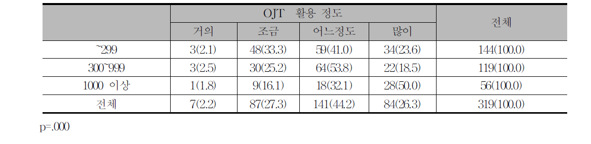 OJT활용 정도