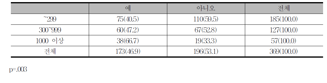 직무순환 도입 여부