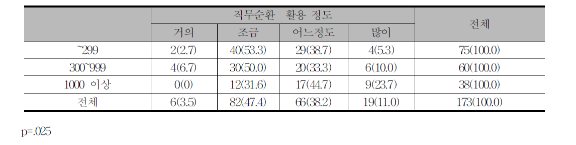 직무순환 활용 정도