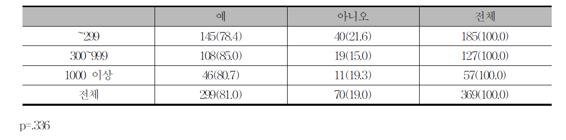 제안제도 도입 여부