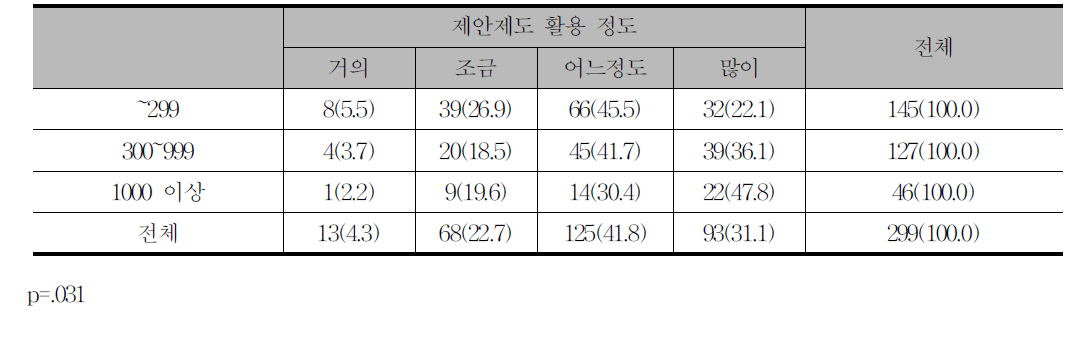 제안제도 활용정도