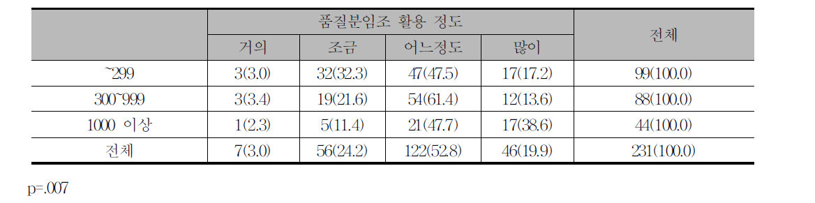 품질분임조 활용 정도