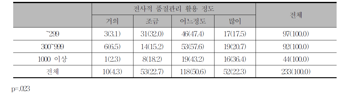 전사적 품질관리 활용 정도