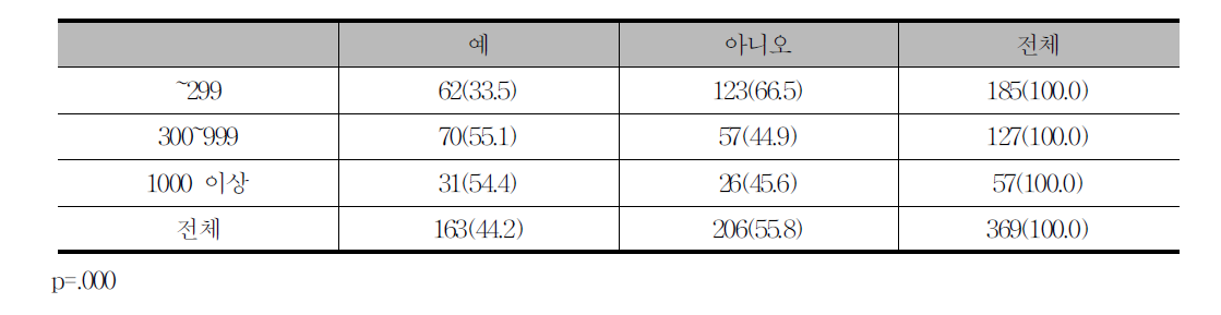 6시그마 도입 여부