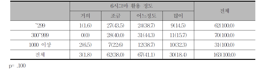 6시그마 활용 정도