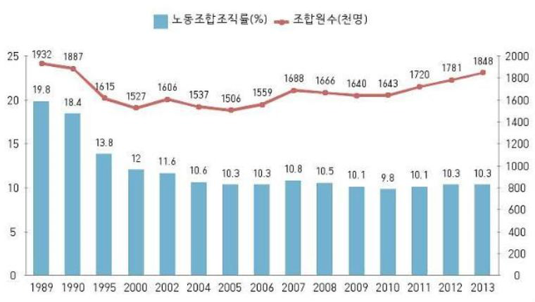 노조조직률 및 조합원 수 추이