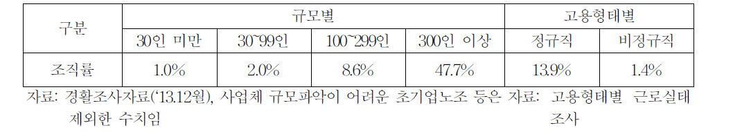 규모별․고용형태별 노조조직률