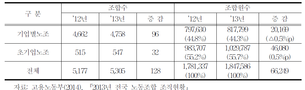 규모별․고용형태별 노조조직률