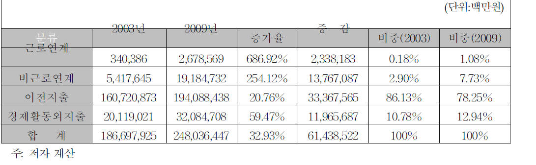 2003,2009년 예산지출:전체분야