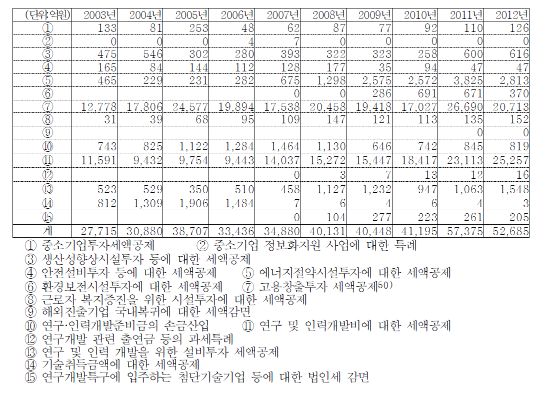 2013-2012기간간 중소기업의 조세감면 활용실적