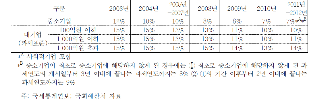 2003-2012년 기간간 법인세 최저한세율