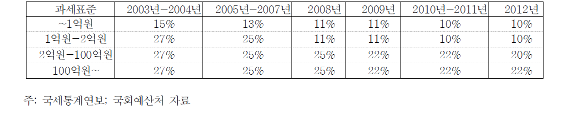 2003-2012년 기간간 법인세 기본세율