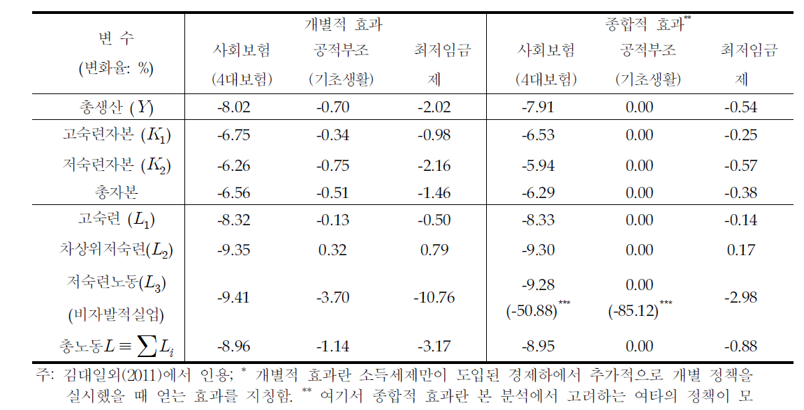 개별효과* vs. 종합효과**