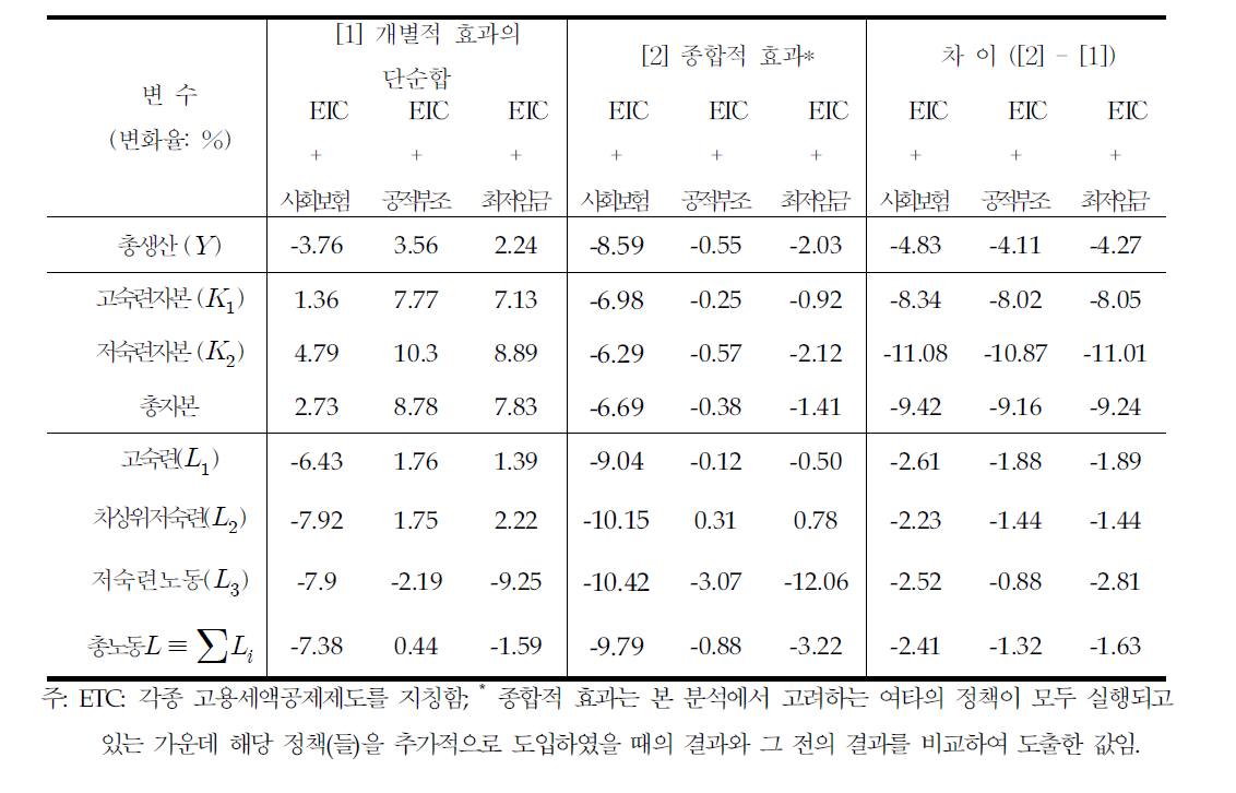 고용창출관련 세액공제제도와 타 고용정책들 간의 상호작용:개별적 효과와 종합적 효과*