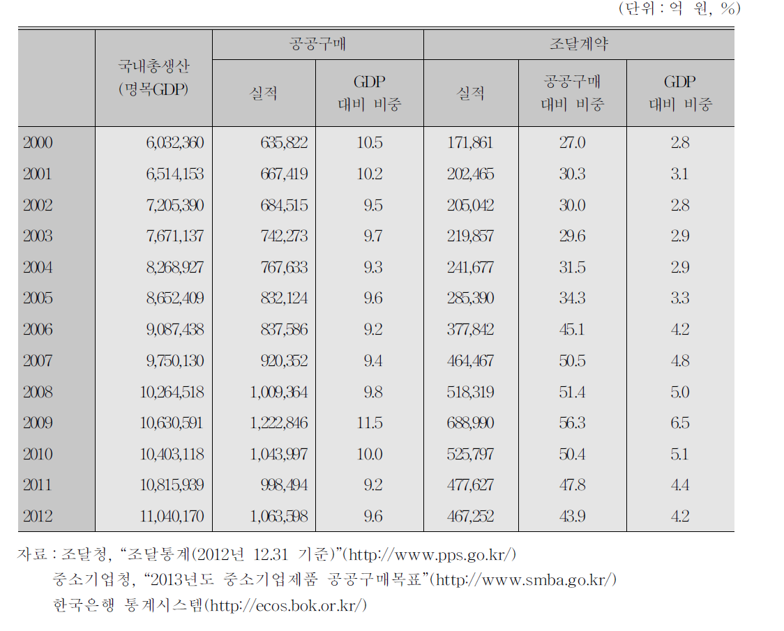 공공구매와 조달계약 규모(한국)