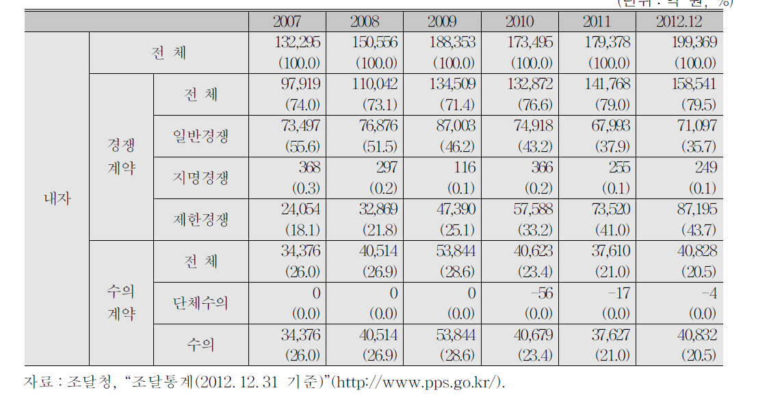 물품 및 용역계약의 계약방법별 비중