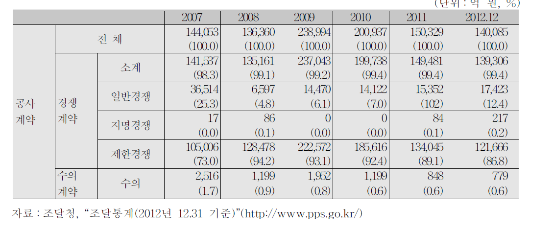 시설공사계약의 계약방법별 비중