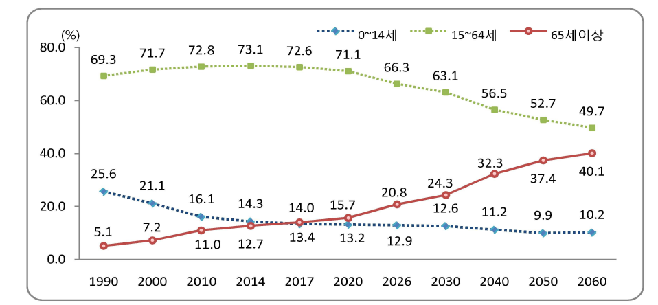 연령별 인구비중 추이