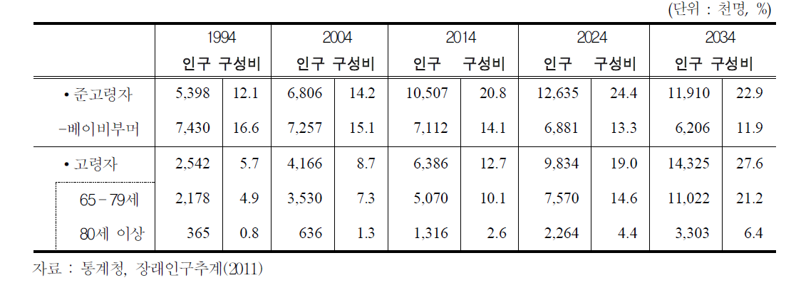 10년 주기별 인구 추이