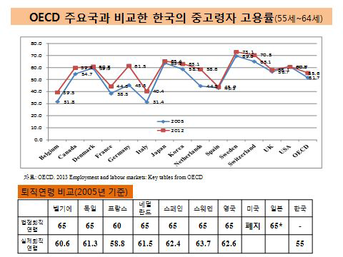 OECD주요국과 비교한 한국의 중고령자 고용률(55~64세)및 퇴직연령