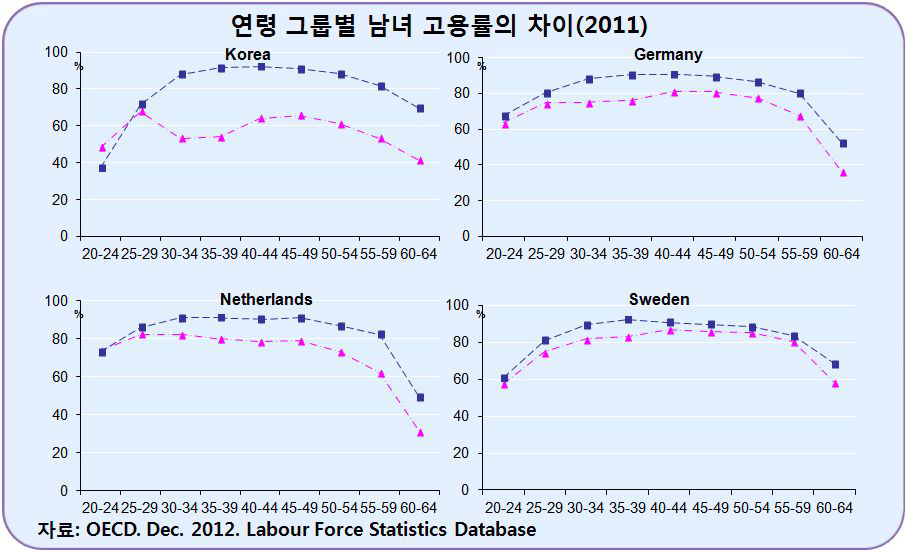 외국과 비교한 한국의 출산육아기 여성들의 고용률 저하