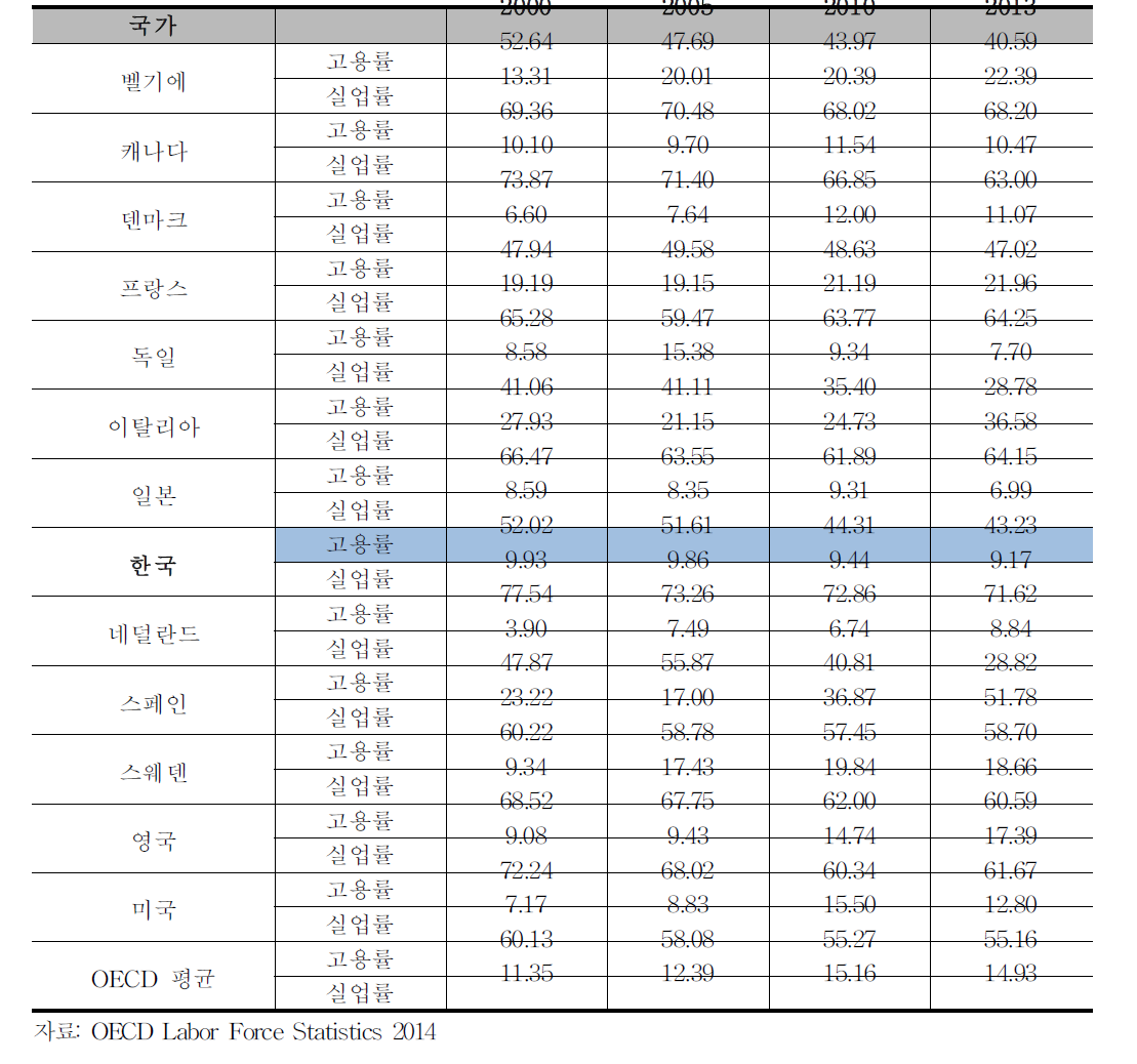 20~24세 청년 고용률과 실업률