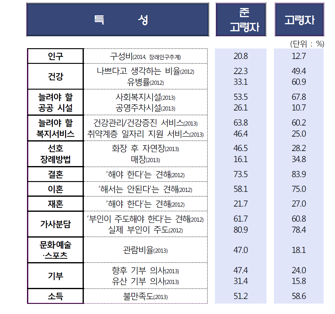 50세에서 64세 연령계층(이하 ‘준고령자’)의 생활과 의식