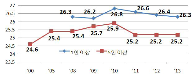 연도별 저임금근로자 비중