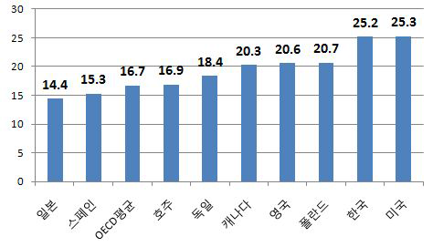 OECD국가 저임금근로자 비중