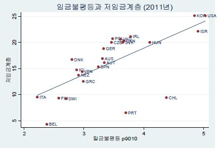 임금불평등과 저임금계층(2011년)