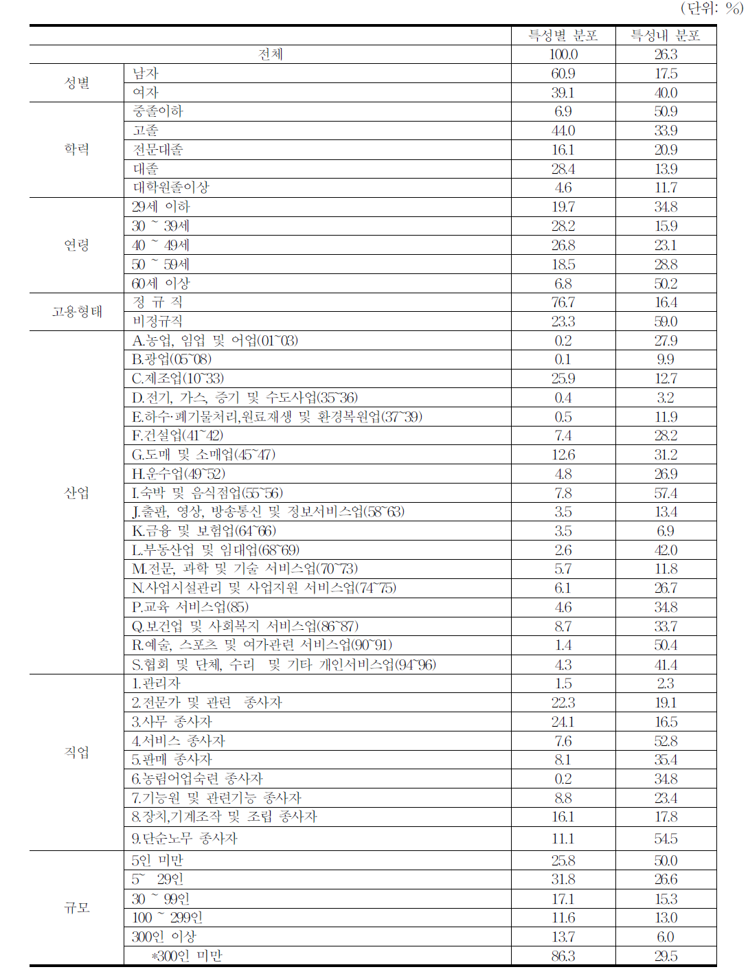 인적․일자리 특성별 저임금근로자 분포 현황