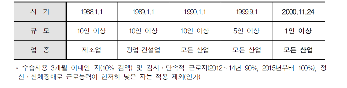 최저임금 적용 대상