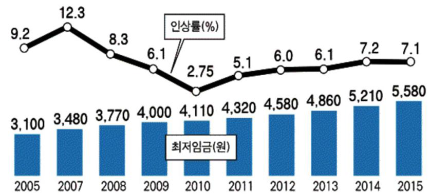 연도별 최저임금과 인상률