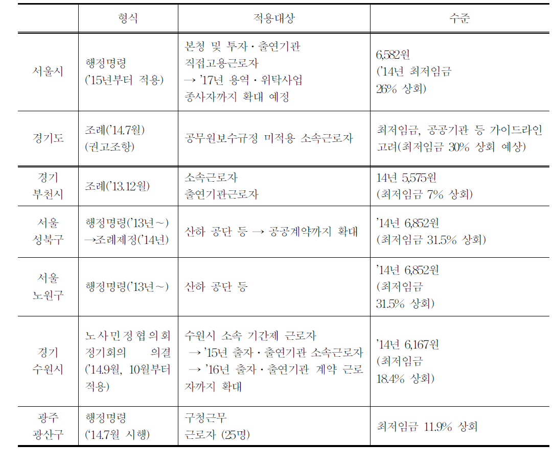 생활임금 도입 자치단체