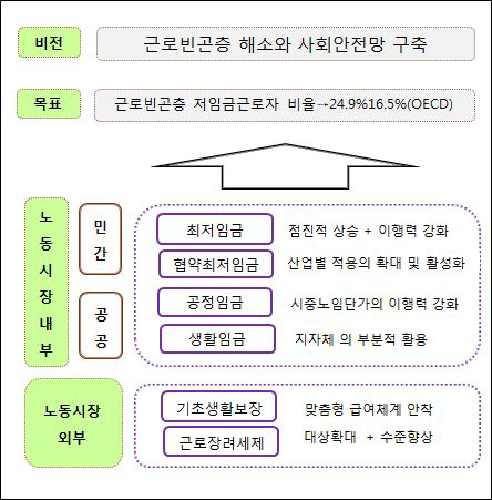 저임금 개선을 위한 제도 개선 방안