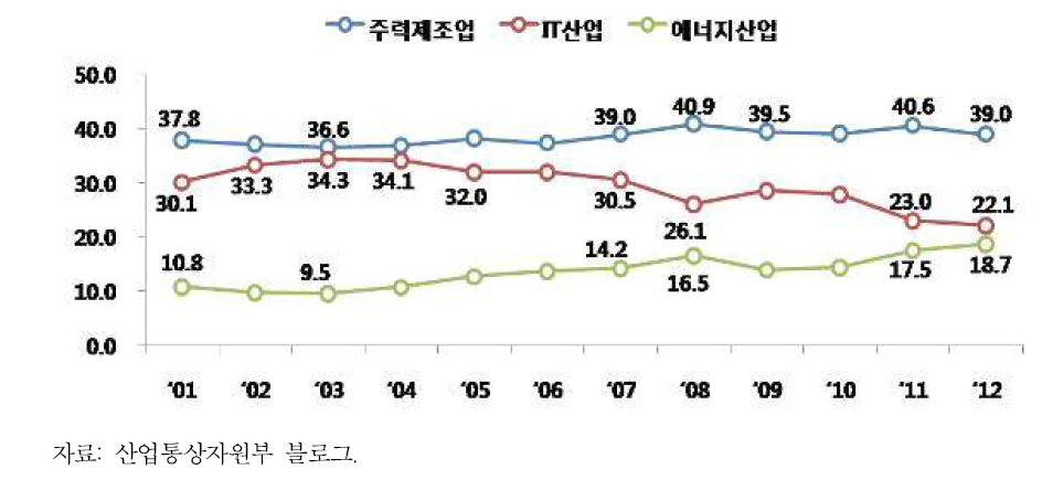 우리나라 3대 업종 수출 비중