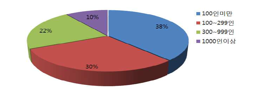 IT제조업 기업들의 규모별 비율