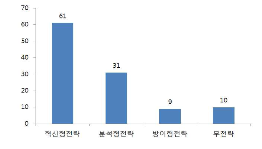 IT제조업 기업들의 경영전략 유형(단위: 개)