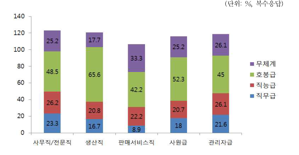 IT제조업 기업들의 임금체계 현황