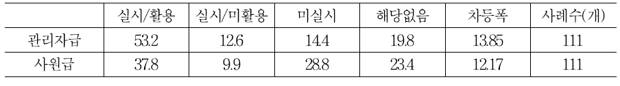 인사고과(평가)에 따른 임금인상 차등여부(%)