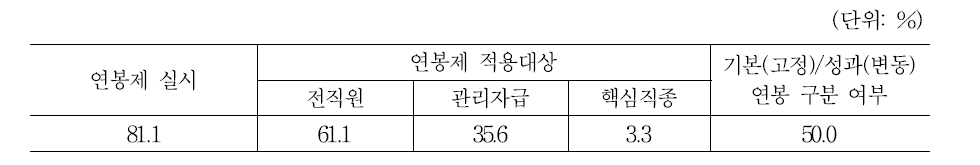 IT제조업 기업들의 연봉제 실시 현황