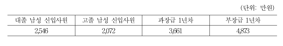 IT제조업 기업들의 임금수준 현황