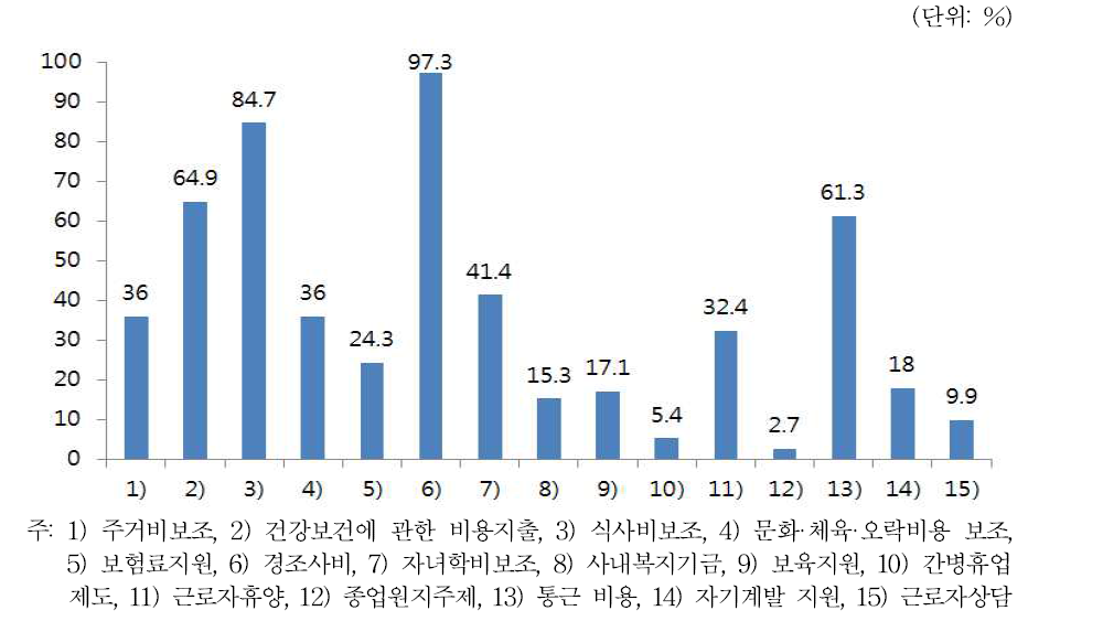 IT제조업 기업들의 복리후생제도