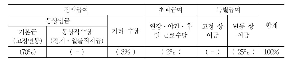 A기업의 임금구성 항목 및 비율